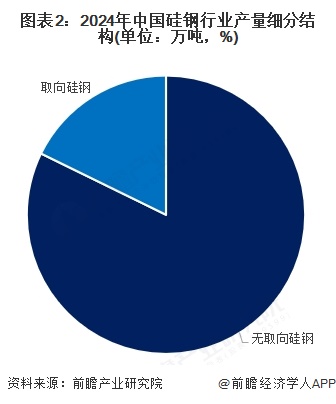 2024年中国硅钢行业细分产品现状无取向硅钢占主导【组图】(图2)