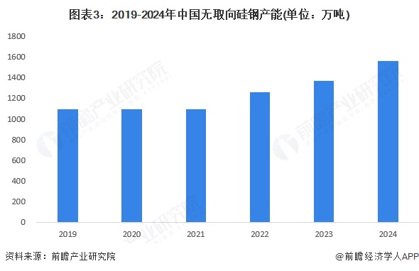 2024年中国硅钢行业细分产品现状无取向硅钢占主导【组图】(图3)