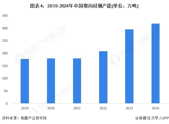 2024年中国硅钢行业细分产品现状无取向硅钢占主导【组图】(图4)