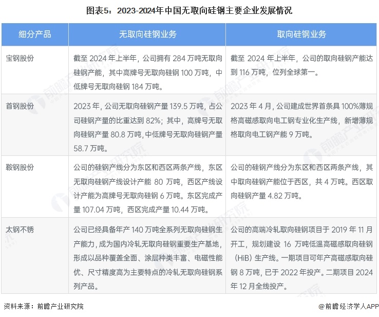 2024年中国硅钢行业细分产品现状无取向硅钢占主导【组图】(图5)