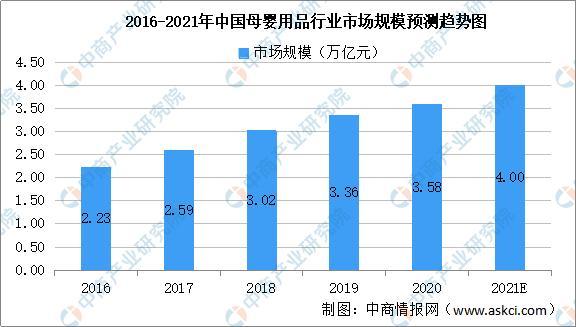 2021年中国母婴用品产业链上中下游市场剖析(图7)