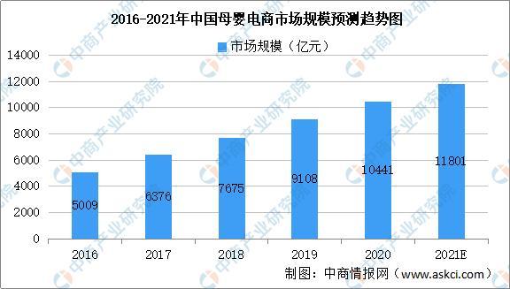 2021年中国母婴用品产业链上中下游市场剖析(图13)