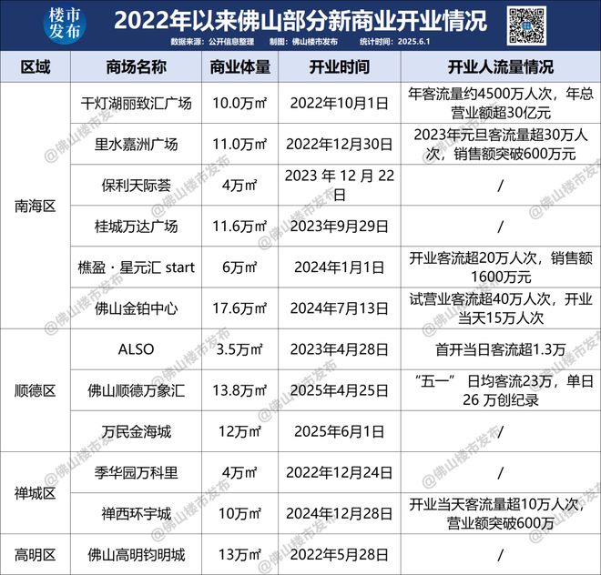 九游娱乐文化：万民金海城开业！新一线佛山商业重磅升咖(图20)