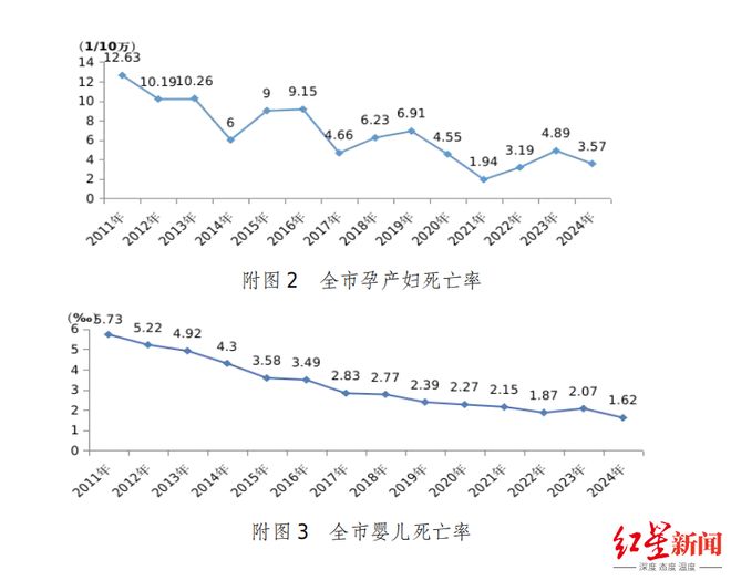 权威统计发布：成都母婴安全、居民健康素养位居全国领先水平(图1)