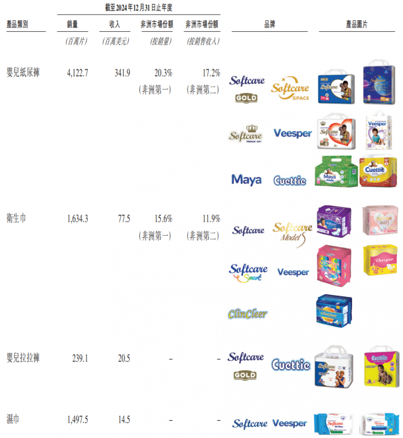 九游娱乐文化：年入30亿非洲市占率第一：“非洲宝洁”乐舒适如何撬动母婴新兴市场母婴消费蓝海？(图2)