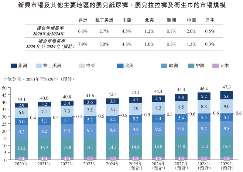 九游娱乐文化：年入30亿非洲市占率第一：“非洲宝洁”乐舒适如何撬动母婴新兴市场母婴消费蓝海？(图4)
