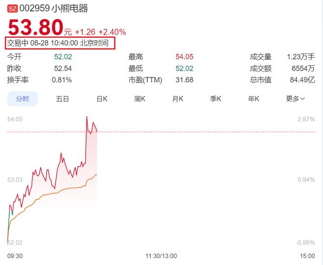 小熊电器净利大降“网红小家电”不香了？(图3)