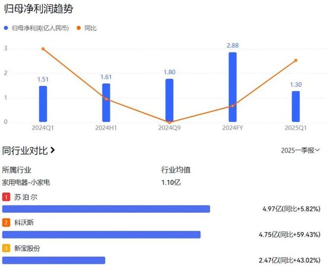 小熊电器净利大降“网红小家电”不香了？(图6)