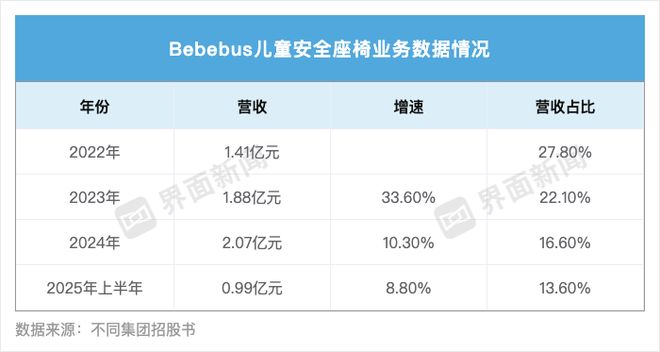 新生儿数量减少卖儿童安全座椅的BeBeBus增速放缓(图2)