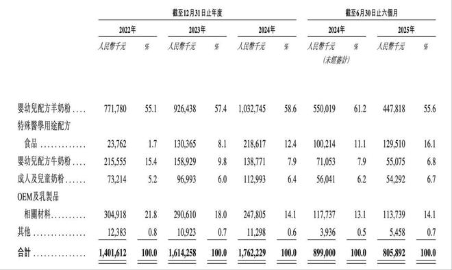 九游娱乐文化：中国第二大羊奶粉公司冲击港股IPO：年入逾17亿盯上成人特医食品(图1)