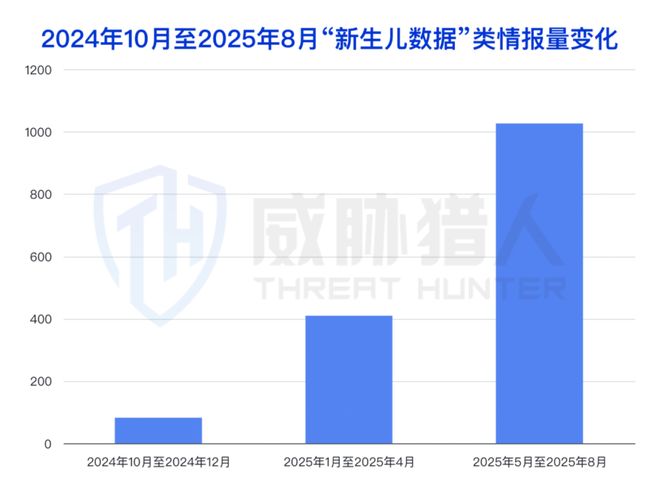 “育儿补贴”精准诈骗引爆新生儿数据泄露(图1)