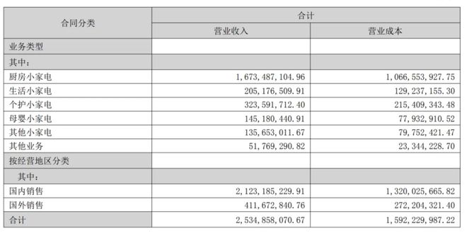 钞能力买来“第二春”：小熊电器的罗曼救赎与未竟难题(图2)