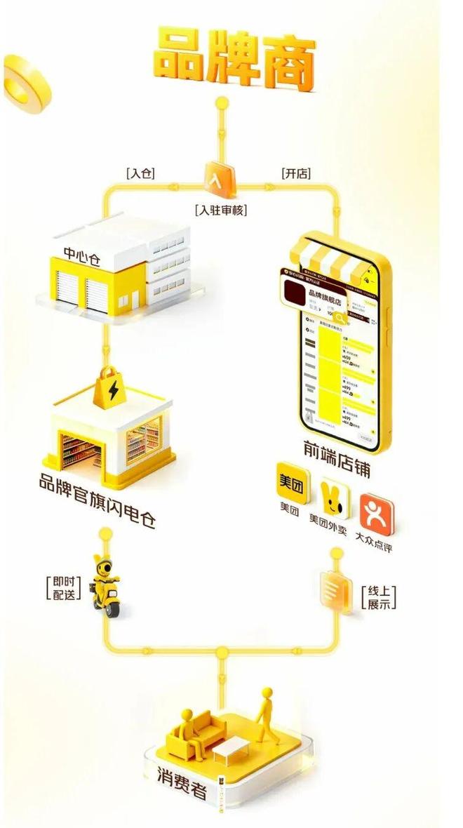 闪电仓模式“要凉”？平台押注品牌官旗店即时零售20时代美团淘宝继续正面刚！(图2)