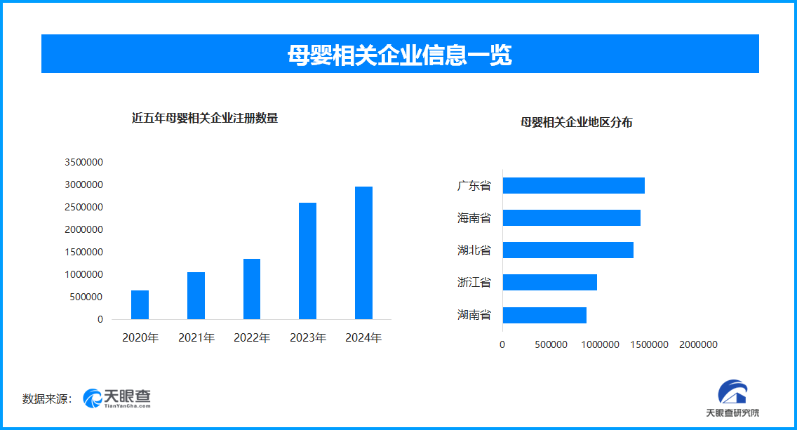 九游娱乐文化：婴幼儿配方液态乳新规将实施现存母婴相关企业超13866万家(图1)