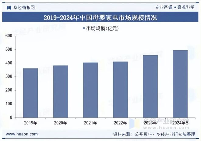 2025年中国母婴家电行业现状及趋势（附市场规模、产业链及重点企业）「图」(图4)