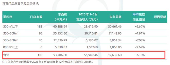 全棉时代狂奔背后：平均店效下滑6%母公司稳健医疗存货压顶19亿(图6)