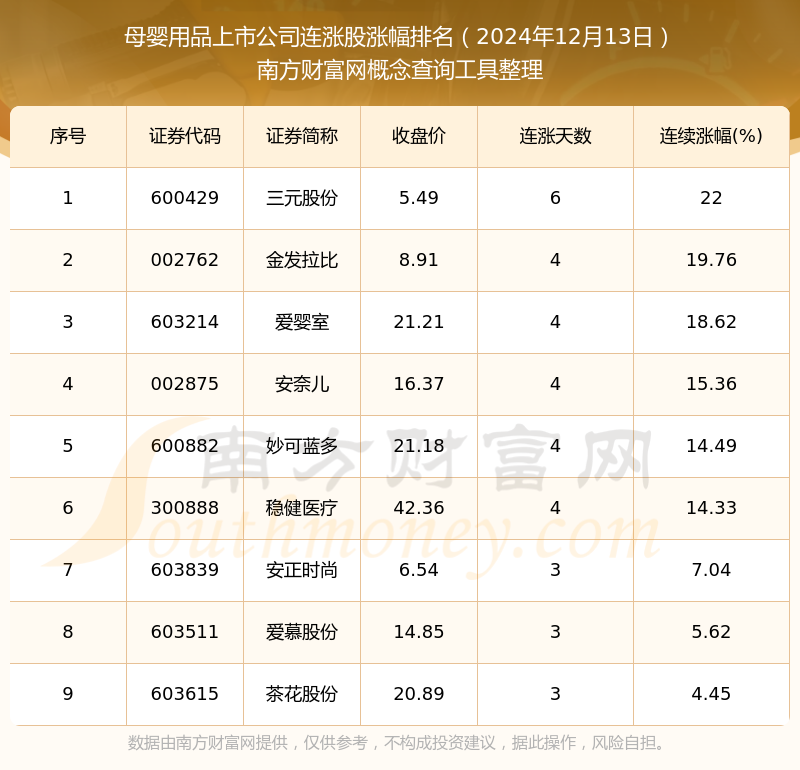 2024年12月13日母婴用品上市公司行情:共有9只个股实现连涨(图1)