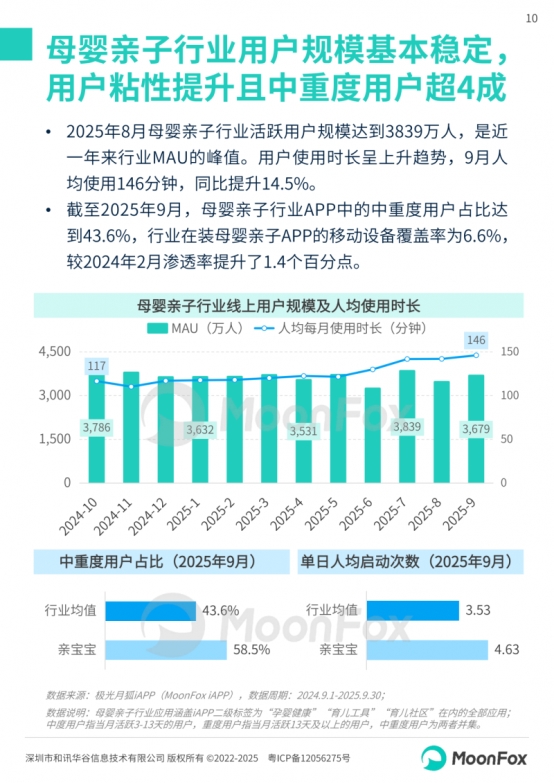 极光月狐丨2025中国母婴家庭智慧育儿白皮书(图10)