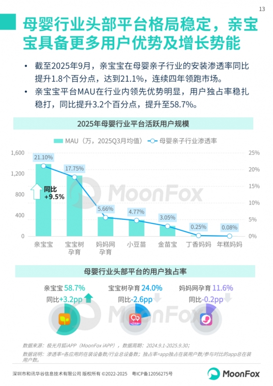 极光月狐丨2025中国母婴家庭智慧育儿白皮书(图13)
