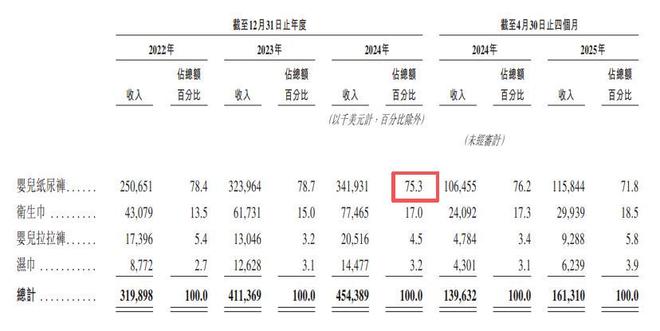 九游娱乐文化：狂揽30亿！广东夫妇创业把国际巨头宝洁都甩身后去IPO敲钟了(图4)