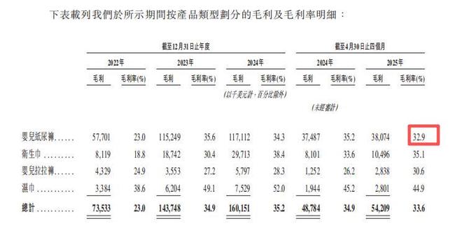 九游娱乐文化：狂揽30亿！广东夫妇创业把国际巨头宝洁都甩身后去IPO敲钟了(图26)