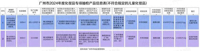 九游娱乐：知名婴童品牌爆雷细菌超标致皮肤溃烂很多家庭仍在使用(图9)