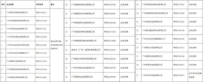 又有27家化妆品企业注销了(图2)