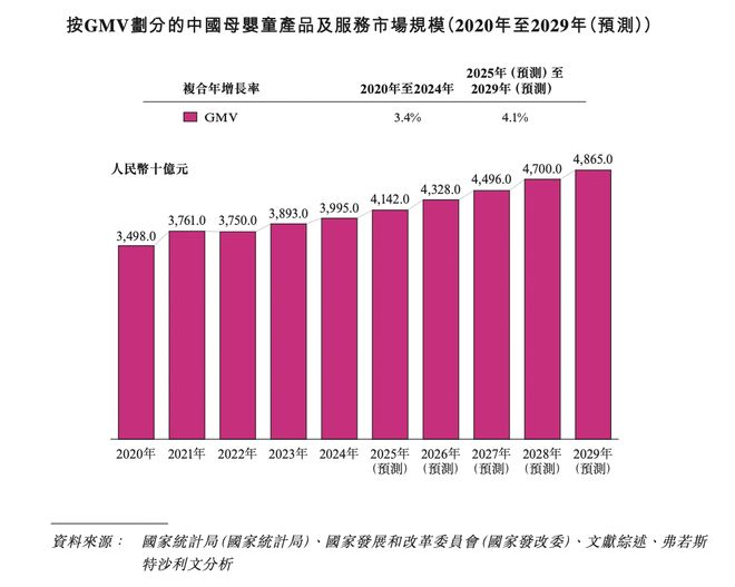 IPO研究丨预计2029年中国母婴童产品及服务市场规模将达49万亿元(图2)