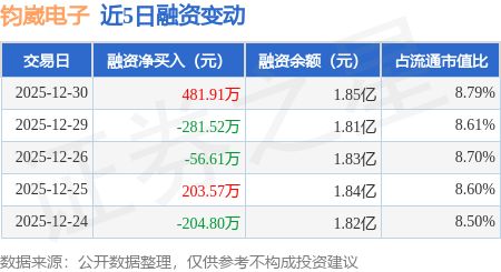 钧崴电子:12月30日融资买入128319万元融资融券余额186亿元(图1)