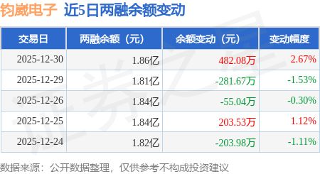 钧崴电子:12月30日融资买入128319万元融资融券余额186亿元(图2)