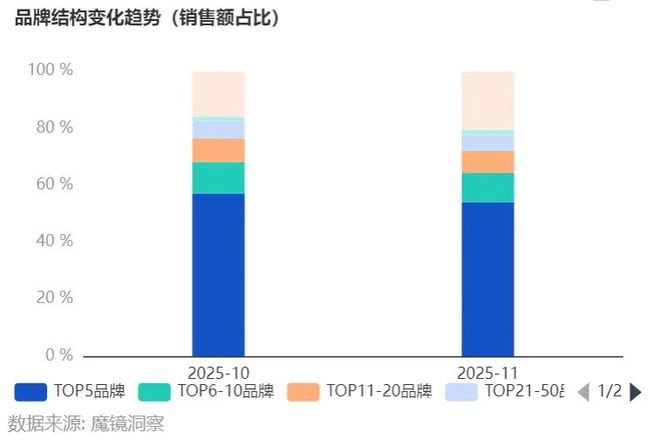 九游娱乐：双11母婴行业数据解析：428%增速的婴童洗护成黑马三大品类领跑行业(图6)