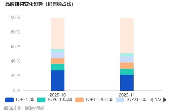 九游娱乐：双11母婴行业数据解析：428%增速的婴童洗护成黑马三大品类领跑行业(图3)