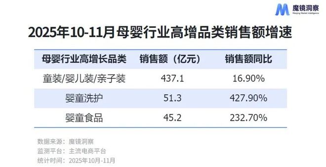 九游娱乐：双11母婴行业数据解析：428%增速的婴童洗护成黑马三大品类领跑行业(图2)