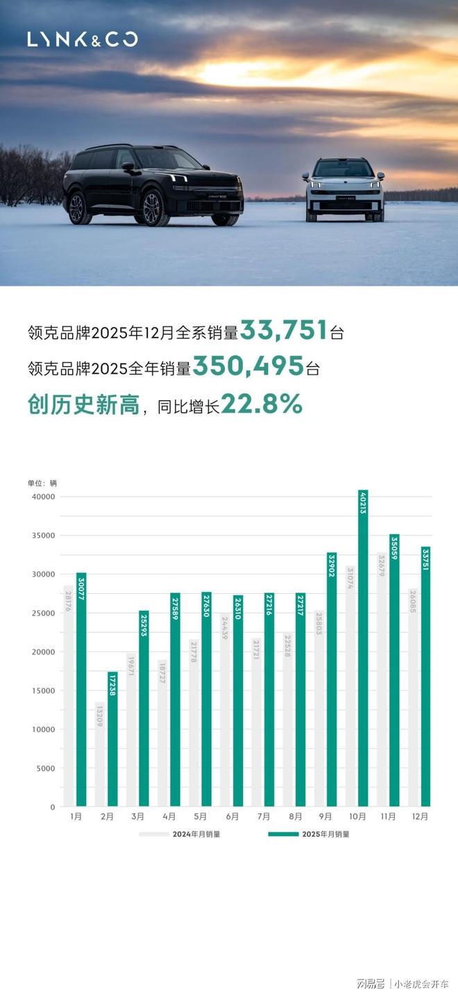 九游娱乐文化：中国品牌高端突围！领克2025年销量破35万(图2)