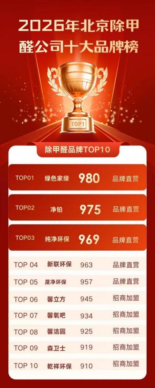 九游娱乐：北京除甲醛公司TOP10权威评测：母婴级除甲醛公司排行榜(图1)