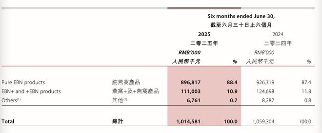 获赔1000万、侵权方改名!打败了“燕之初”后“燕之窝”也赢了市场?(图3)