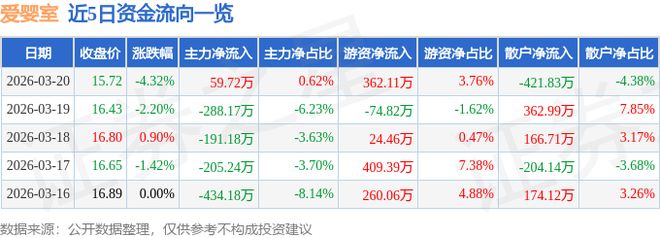 九游娱乐：爱婴室（603214）3月20日主力资金净买入5972万元(图1)