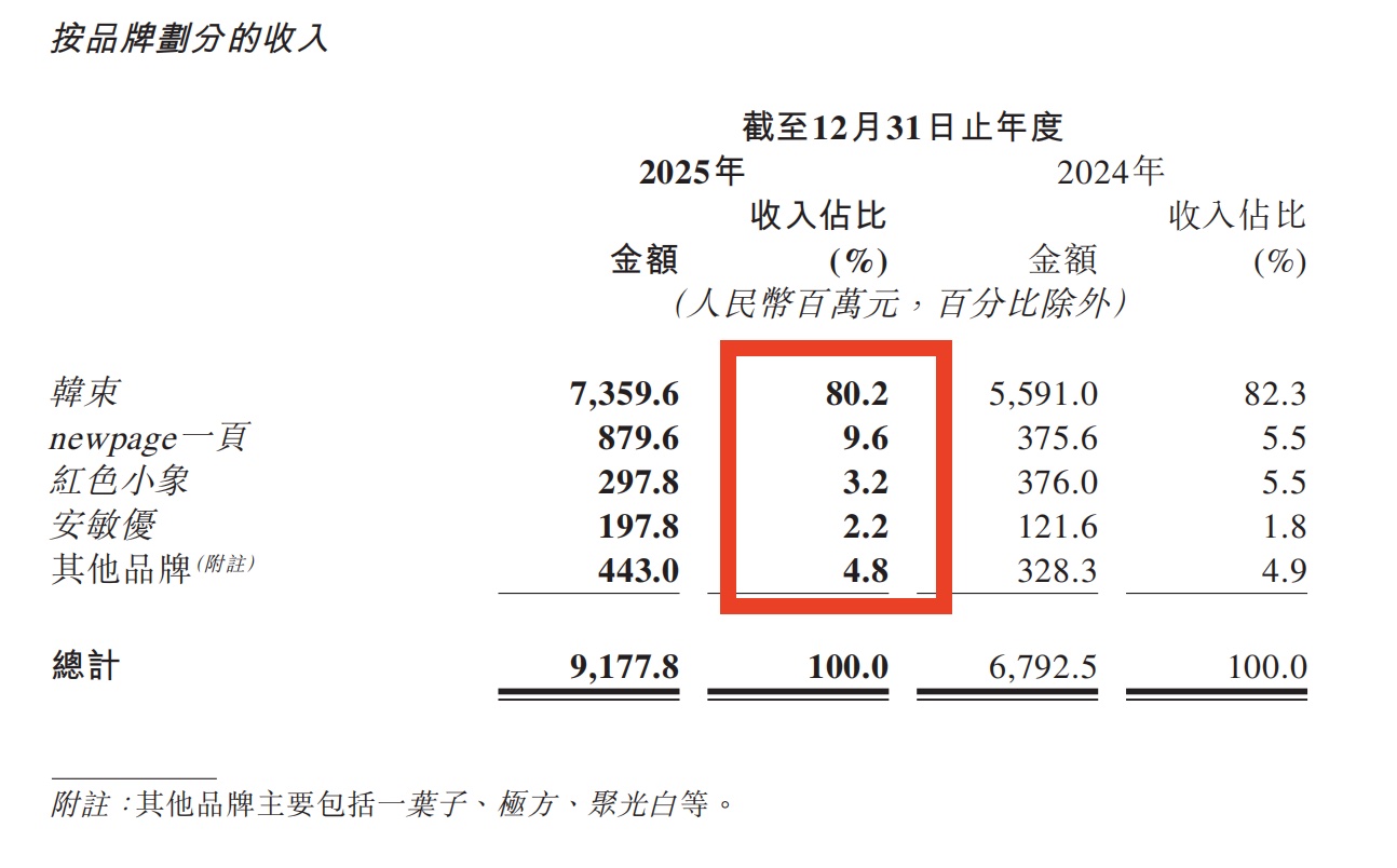 九游娱乐文化：上美化妆品2025年营收破91亿韩束独撑八成江山(图2)