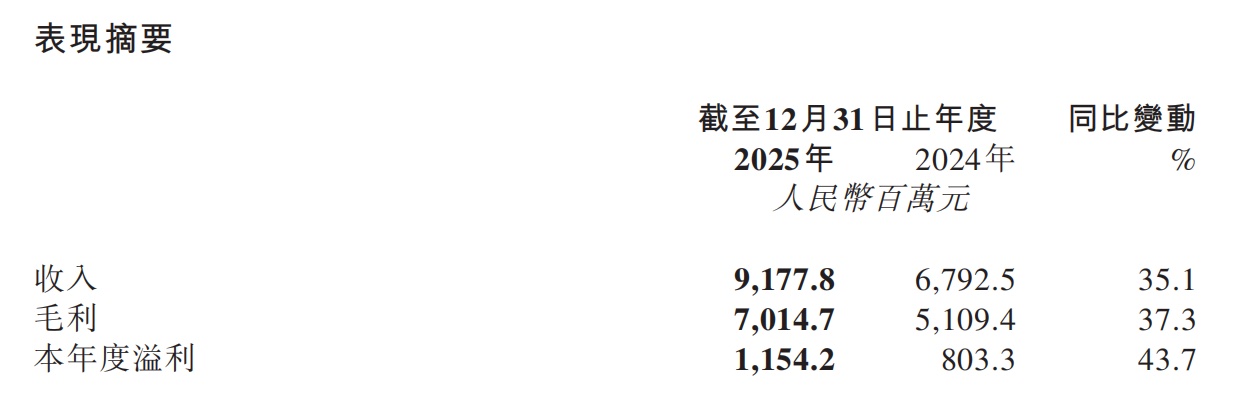 九游娱乐文化：上美化妆品2025年营收破91亿韩束独撑八成江山(图1)