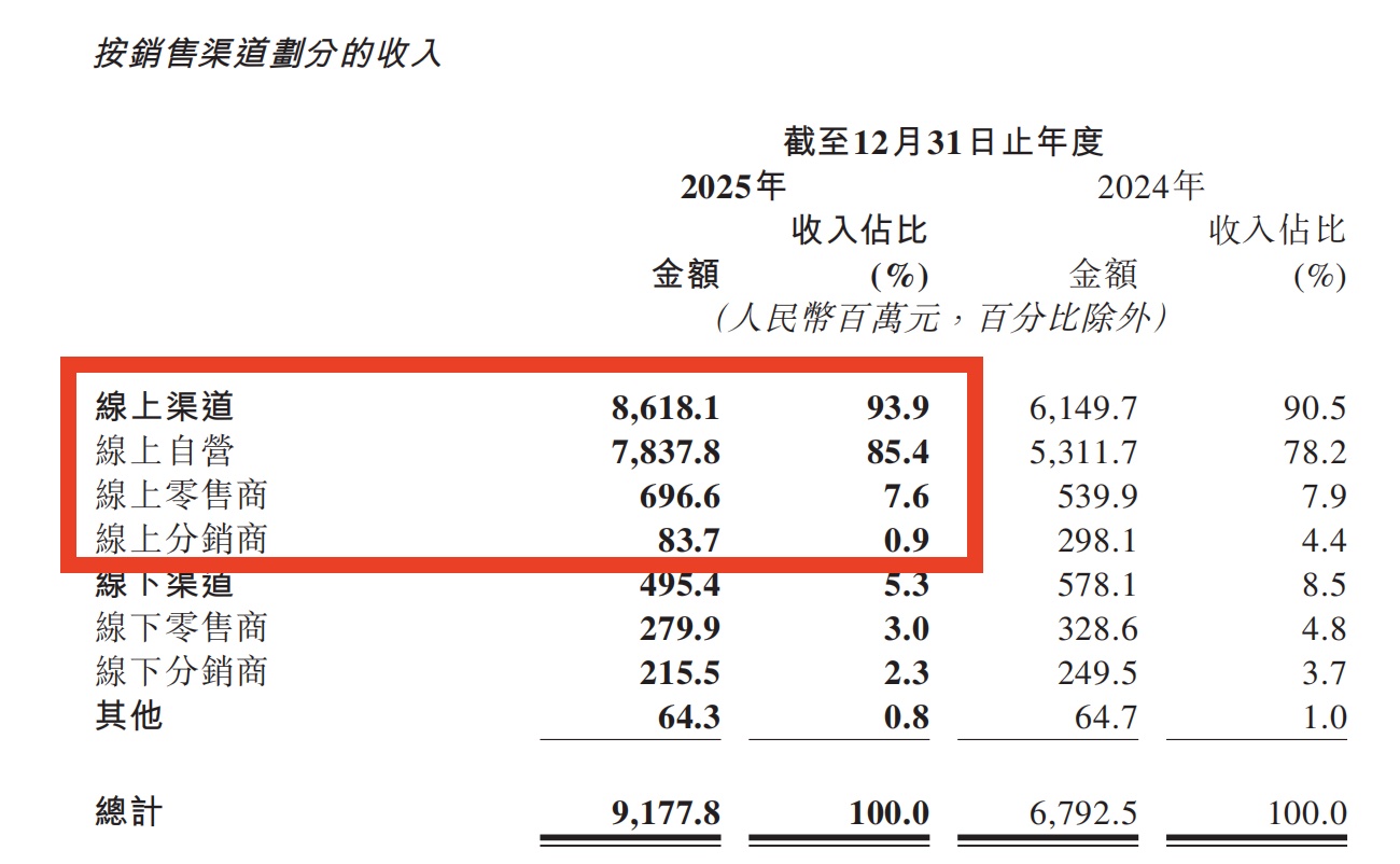九游娱乐文化：上美化妆品2025年营收破91亿韩束独撑八成江山(图3)