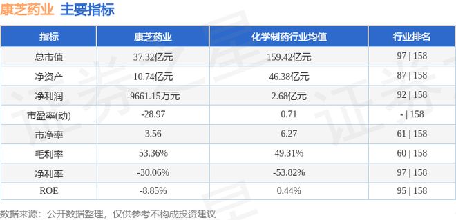 九游娱乐文化：康芝药业（300086）4月10日主力资金净卖出363717万元(图2)