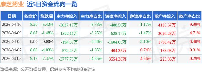 九游娱乐文化：康芝药业（300086）4月10日主力资金净卖出363717万元(图1)