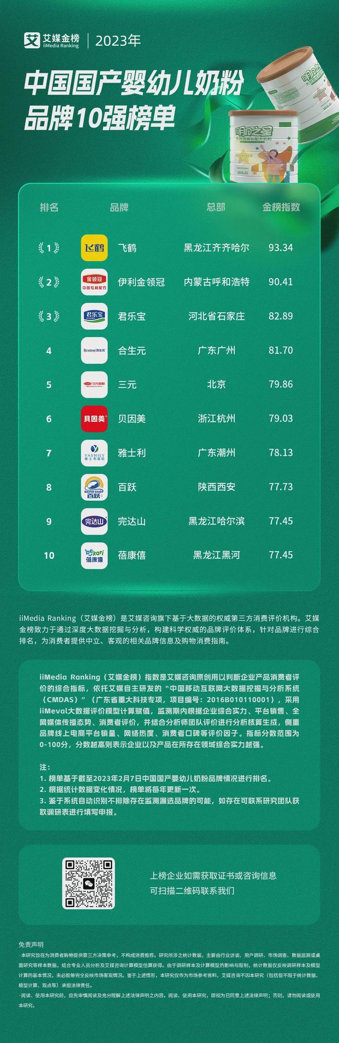 九游娱乐：艾媒金榜｜2023年中国国产婴幼儿奶粉品牌10强榜单(图1)