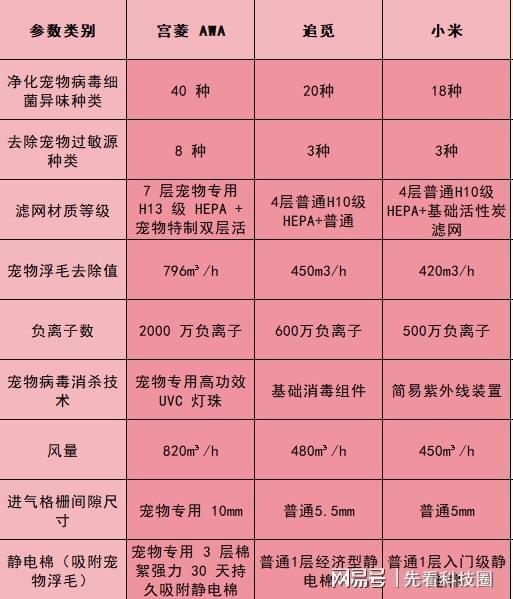 别交智商税！宠物空气净化器吸猫毛PK性价比最高的测评见分晓(图2)