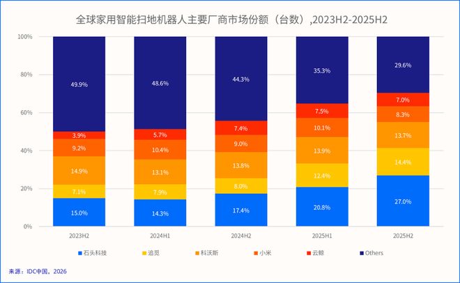 九游娱乐：撕标签石头科技出海这一战够写进教科书了(图1)